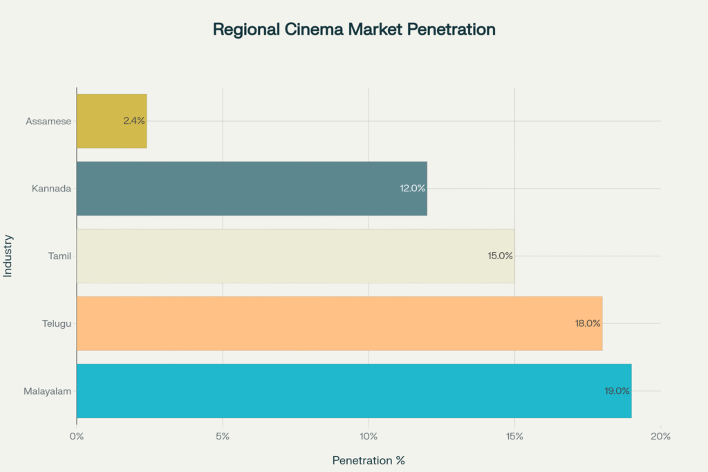 Regional Cinema market penetration