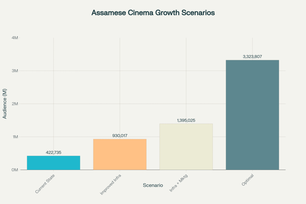 Assamese cinema Growth Scenarios